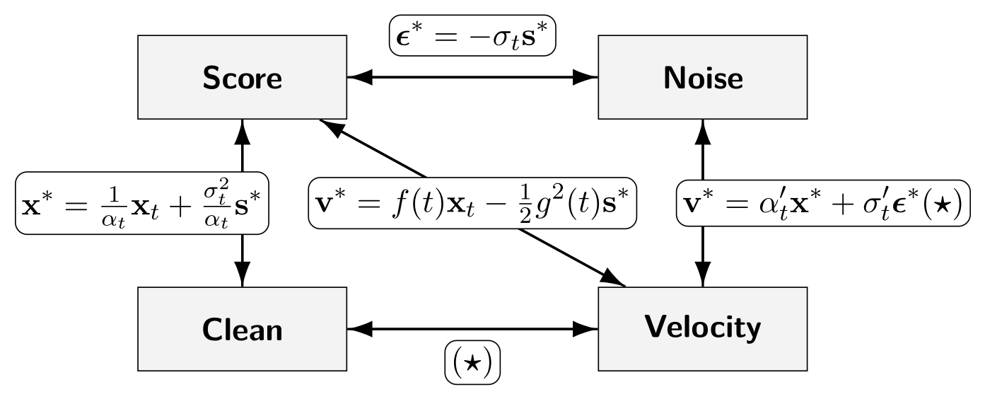 Equivalent relations among four parameterizations