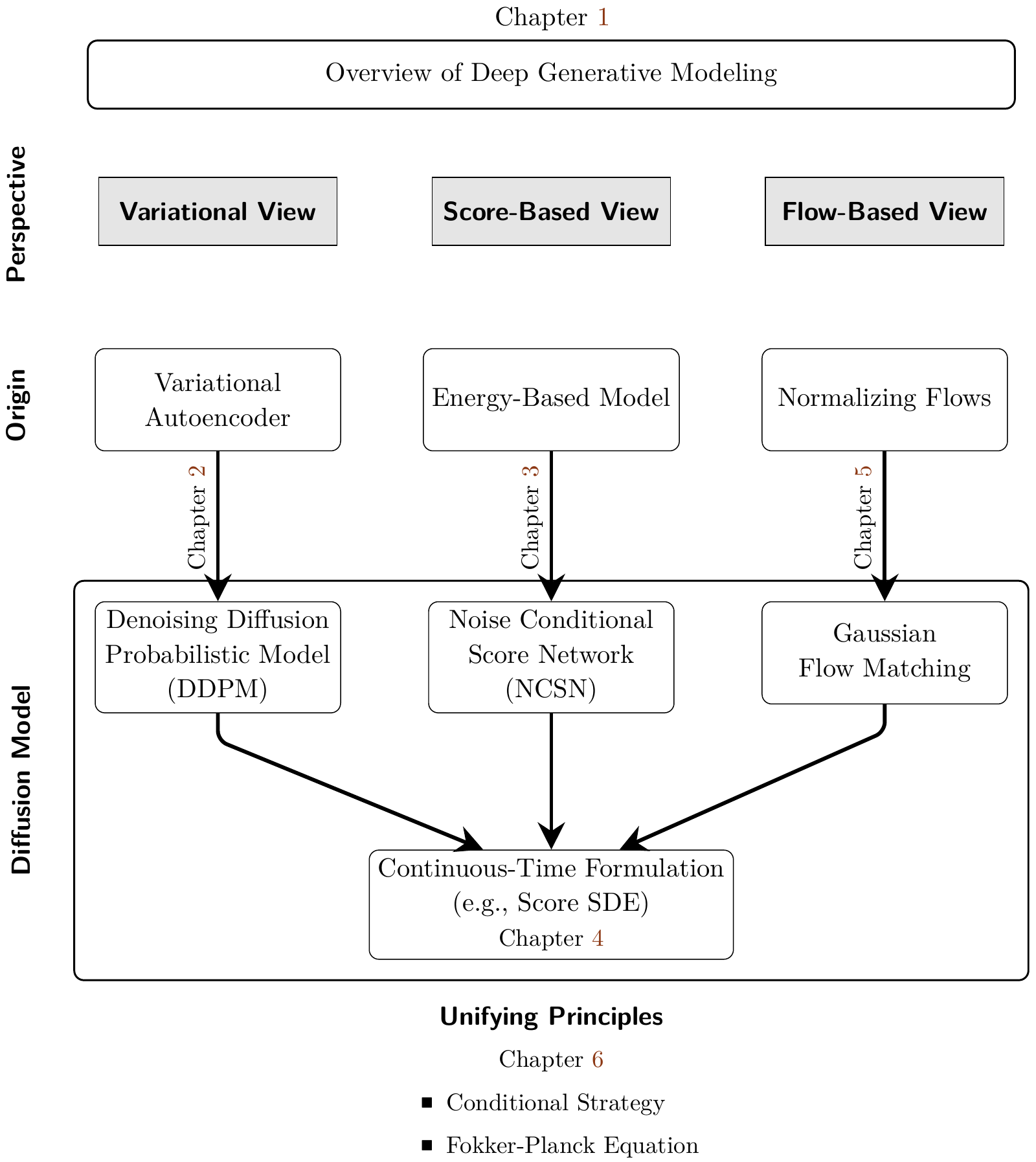 Part B. Unifying and Principled Perspectives on Diffusion Models