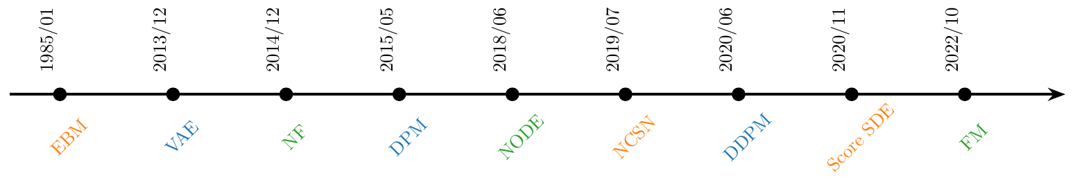 Timeline of diffusion model perspectives