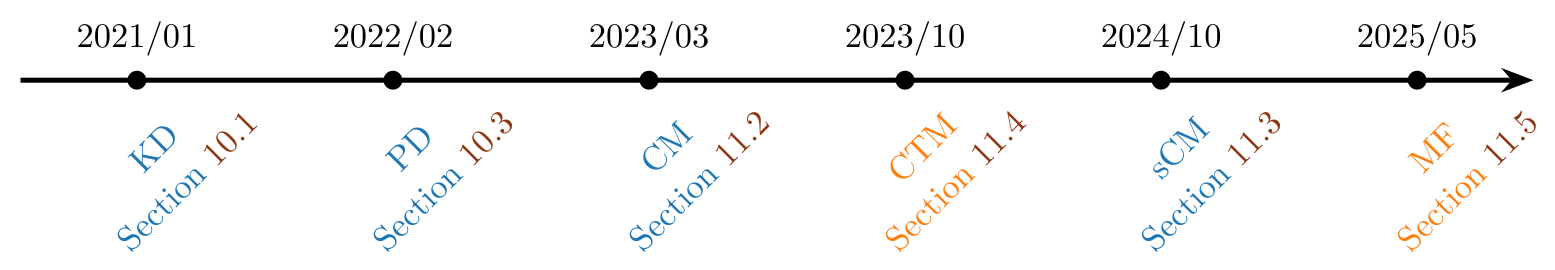 Timeline of Flow Map Modeling