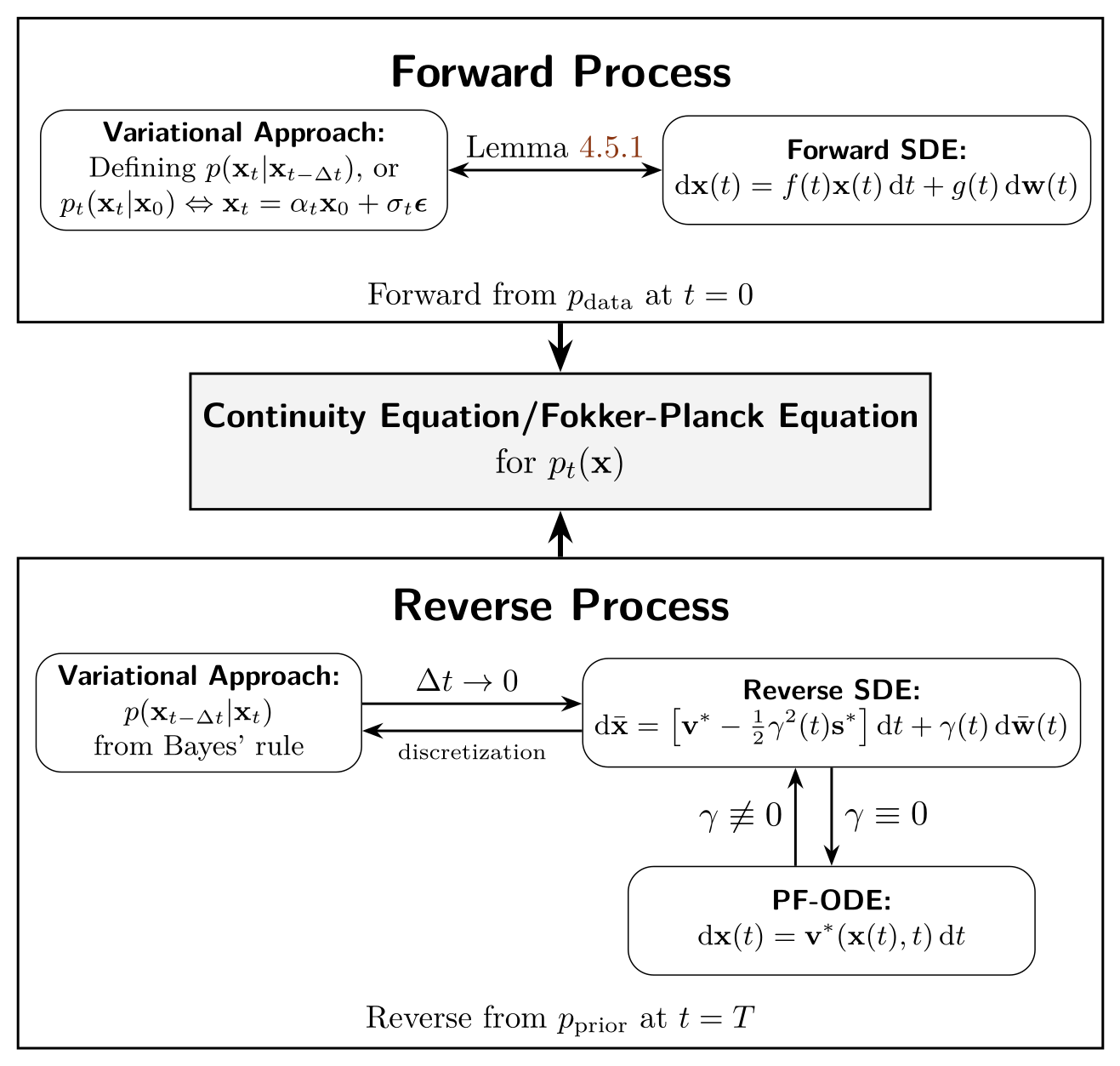Unified perspective connecting variational, SDE, and flow