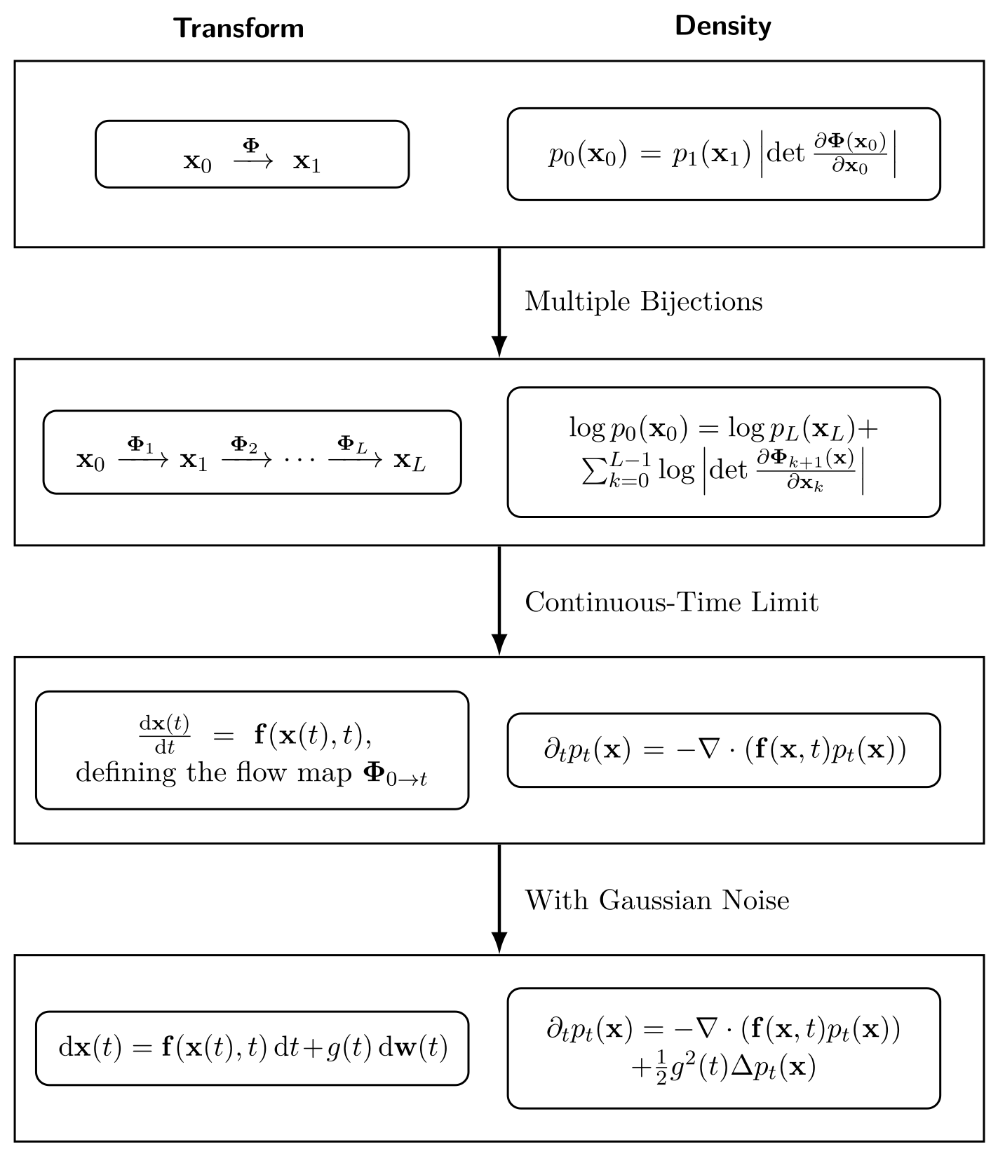 A unified change-of-variables formula