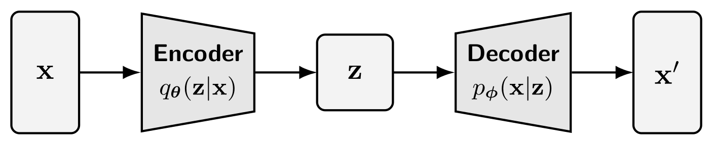 Illustration of a VAE